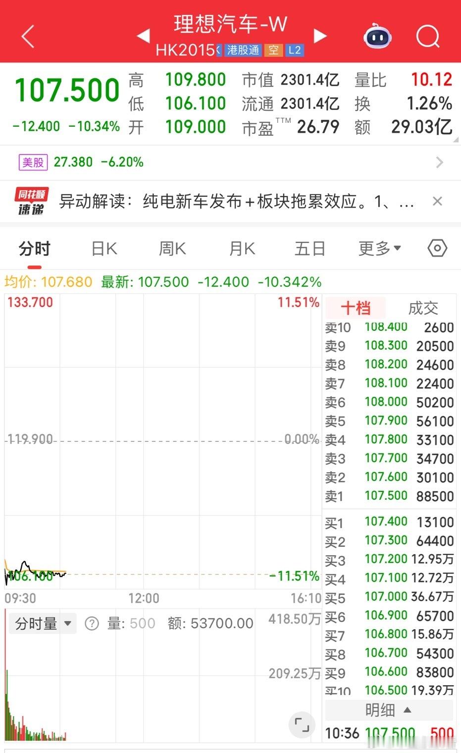 投资人不买单？理想i8上市后股价大跌！7月29日晚，理想汽车首款纯电SU