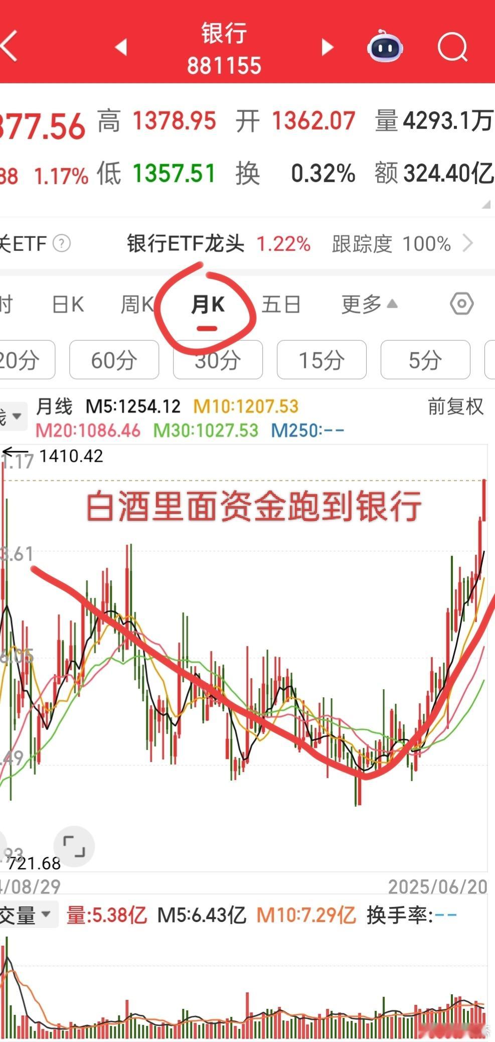 大家有没有发现，银行板块跟白酒板块跷跷板模式，五年前白酒板块主升浪，银行板块一路
