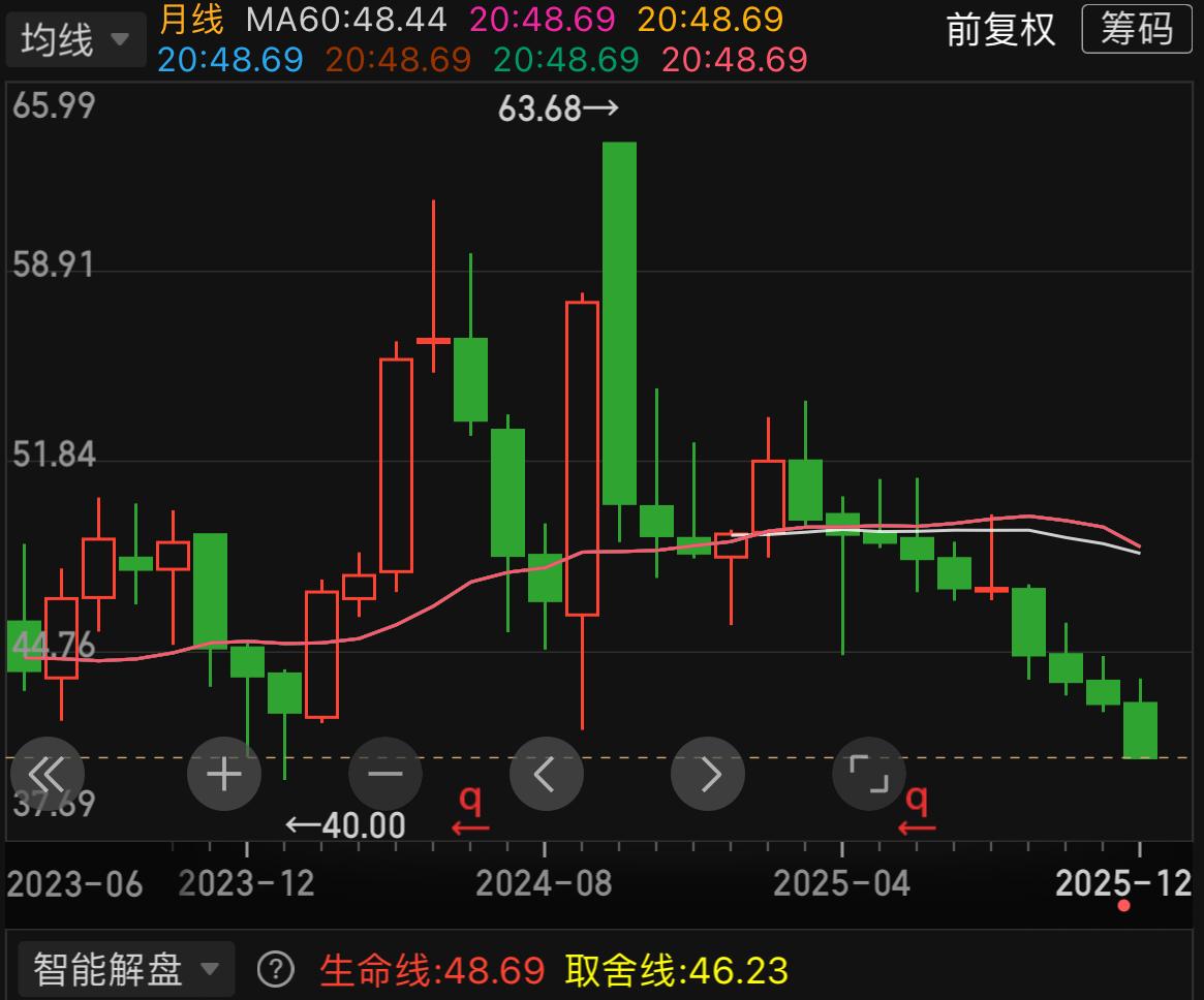买在2600，割在4000是一种什么体验？？牛市中，第一个月线10连跌个股出现