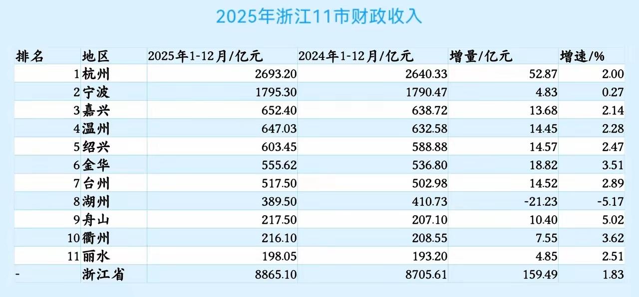 浙江各市2025年地方财政收入出炉：湖州负增长、绍兴破600亿、浙江省是我国地