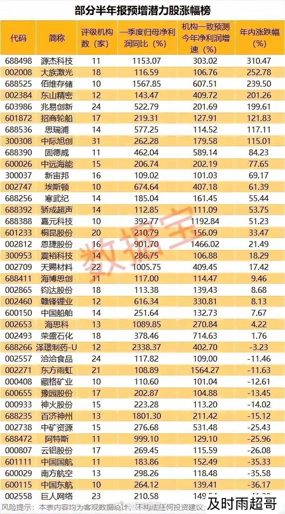 中报业绩大戏开启！预增潜力个股完整名单出炉。（机构预测数据仅供参考不能作为投资依