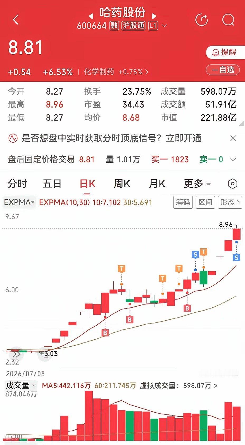 哈药股份，开始减仓，三板后今天三进四没能成功，连涨停板摸都没摸一下，心里没底。百