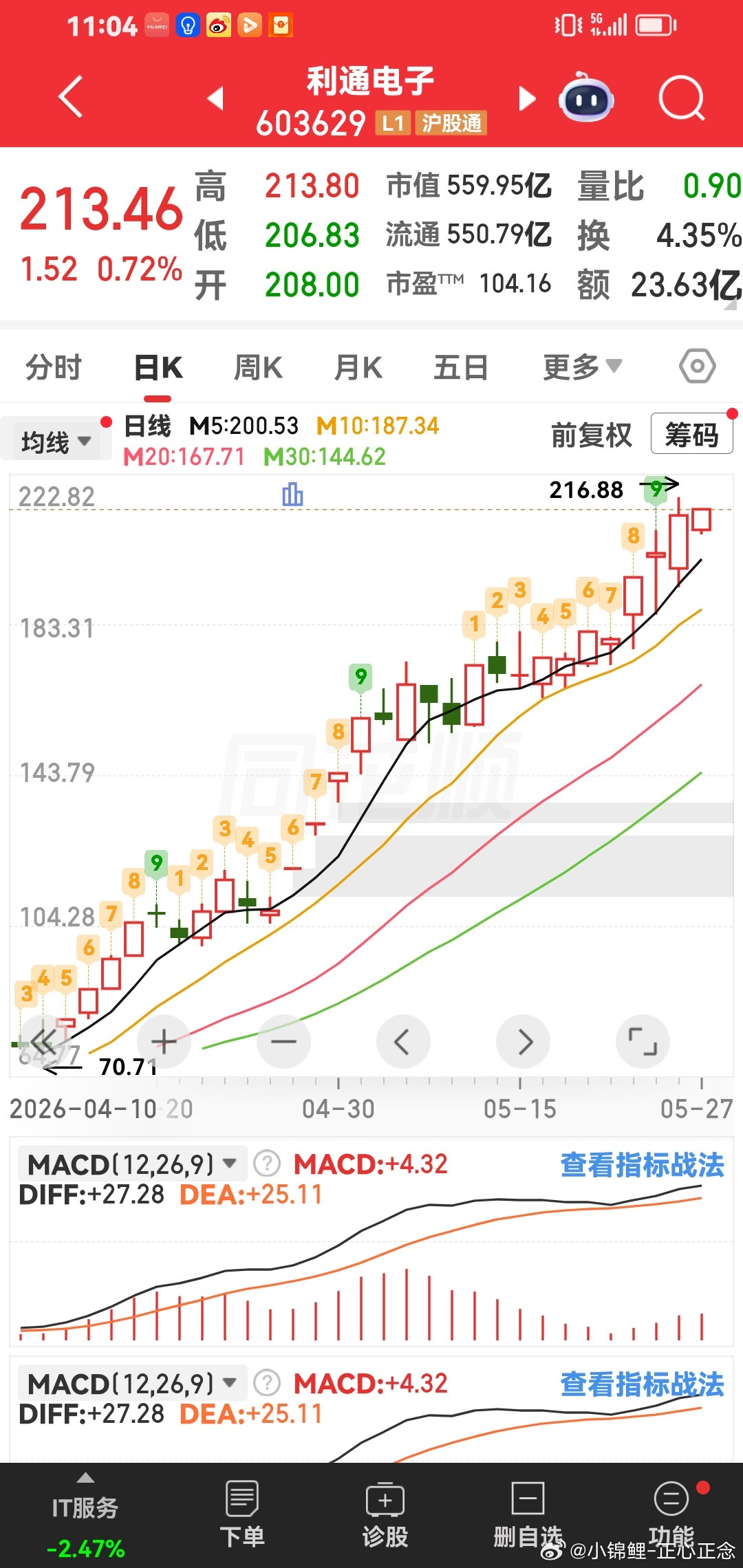铜光铜箔马上突破110元啦。
