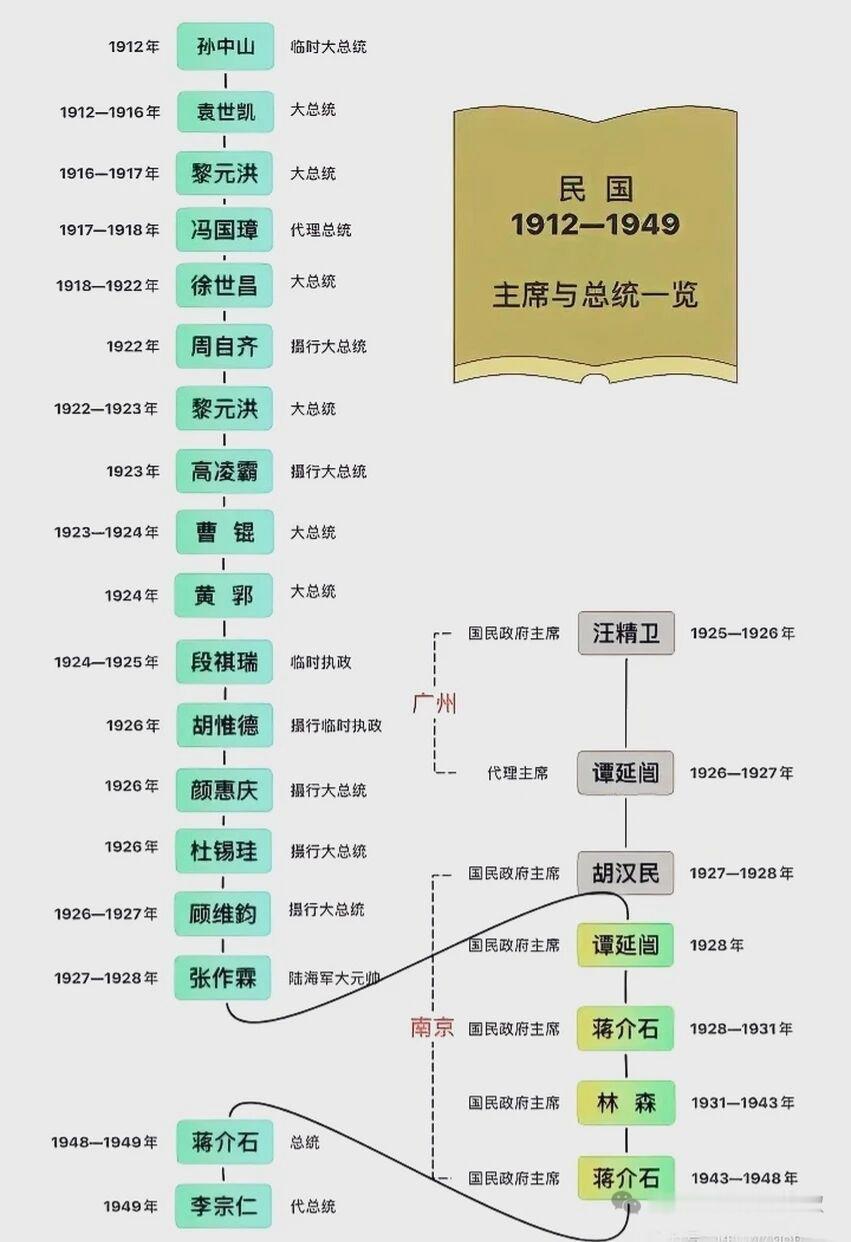 中华民国，总统、主席排行榜