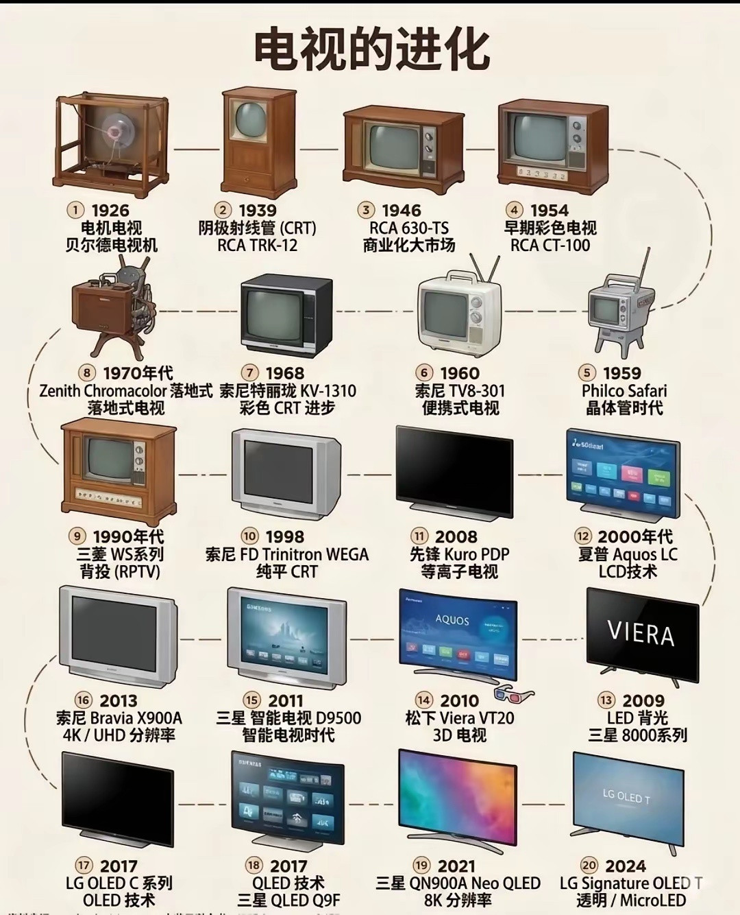 05年到15年这10年里家里还在用大屁股电视，没记错的话，应该是98年那一款。当