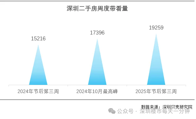 深圳二手房带看量又创新高！