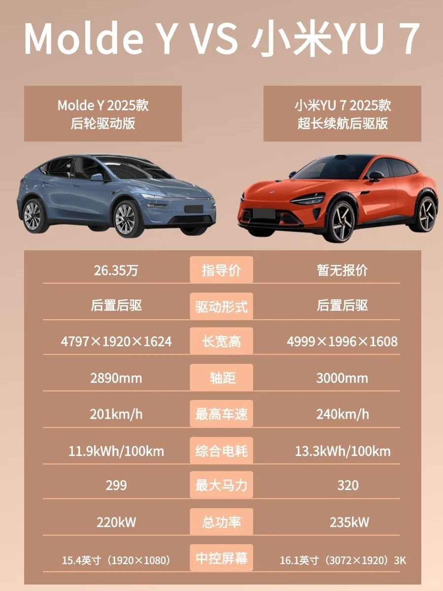 小米性能小米YU7和MoldeY同等配置差距到底有多大❓小米YU7定位