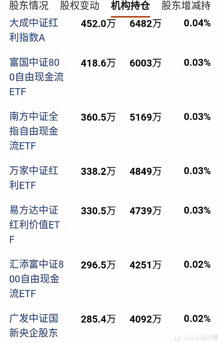 翻了半天中远海控的股东名单，我差点以为自己看错了。前十大持仓的公募，清一色，全是