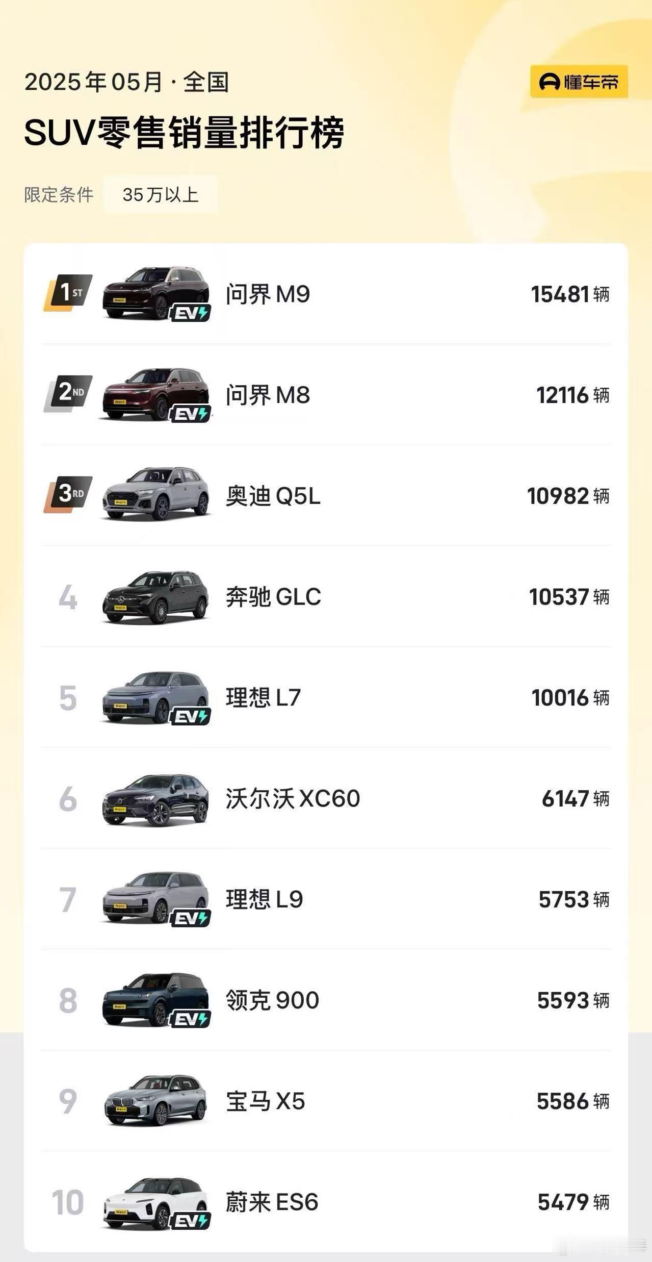 五月份35万以上SUV销量第一问界M9，第二问界M8，都是一万多辆，太猛了！​