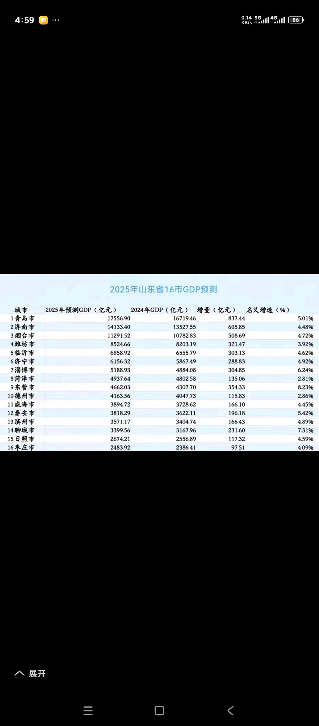 山东人参考。山东省2025年度GDP预测表。比前两年没有任何变化。淄博看来