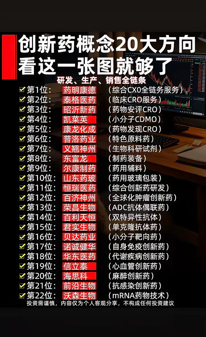 创新药概念20大方向，一图搞定！📈💉创新药概念20大方向这张图简直是宝藏！在