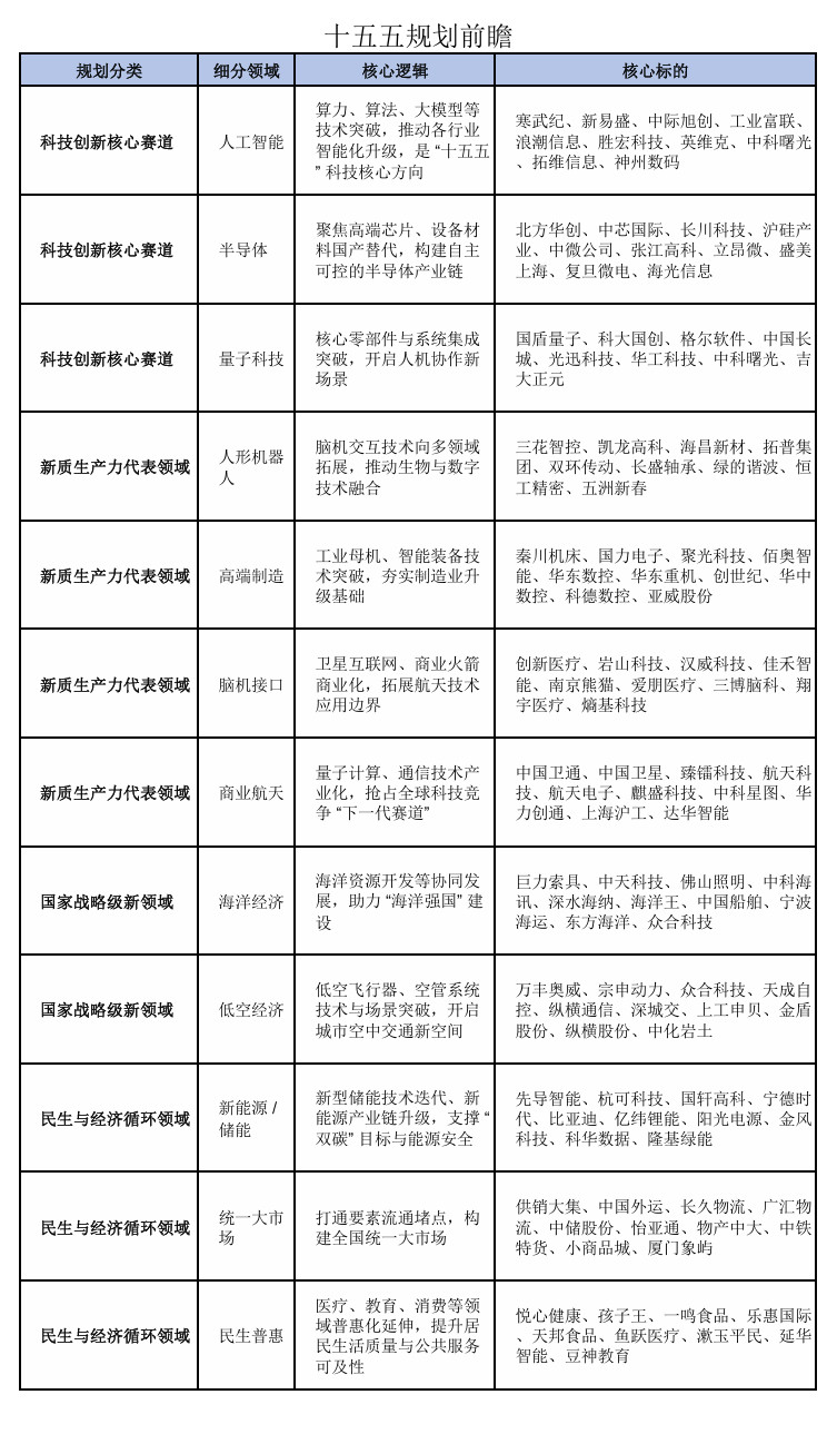 十五五规划前瞻小表格​​​