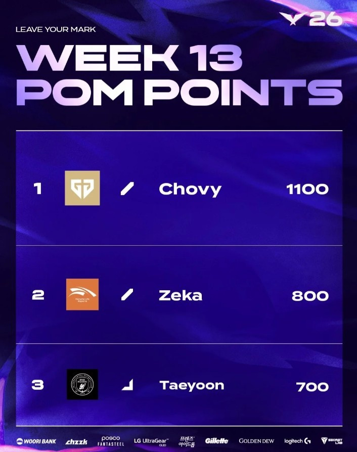 LCK常规赛最终排名: GEN、HLE、T1前三, Chovy POM点数最多