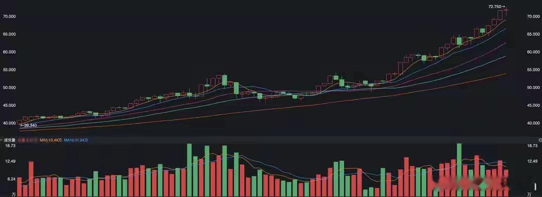 白银，刚刚突破下降趋势线？对于眼下的白银，昨天看到了一个很疯狂的观点，说是只要美