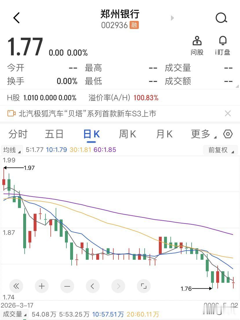 郑州银行1块7毛，12万人骂街，但没人割肉，真正的风险或许有人还没意识到。周五的