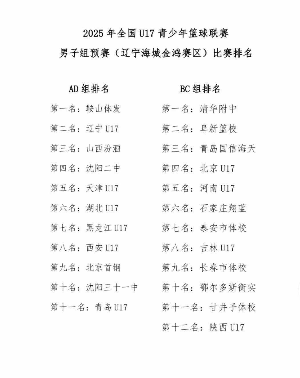 辽篮好苗子太多了！U17全国赛四队进入全国总决赛不得不说，辽宁的篮球氛围和基础