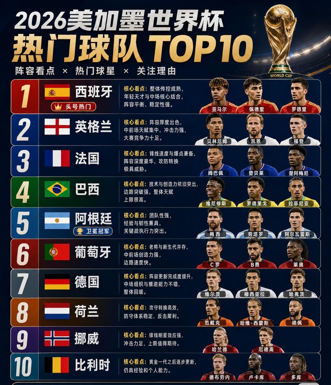 2026世界杯C组三大核心看点。第一位：巴西摩洛哥头名对决巴西阵容实力断层领