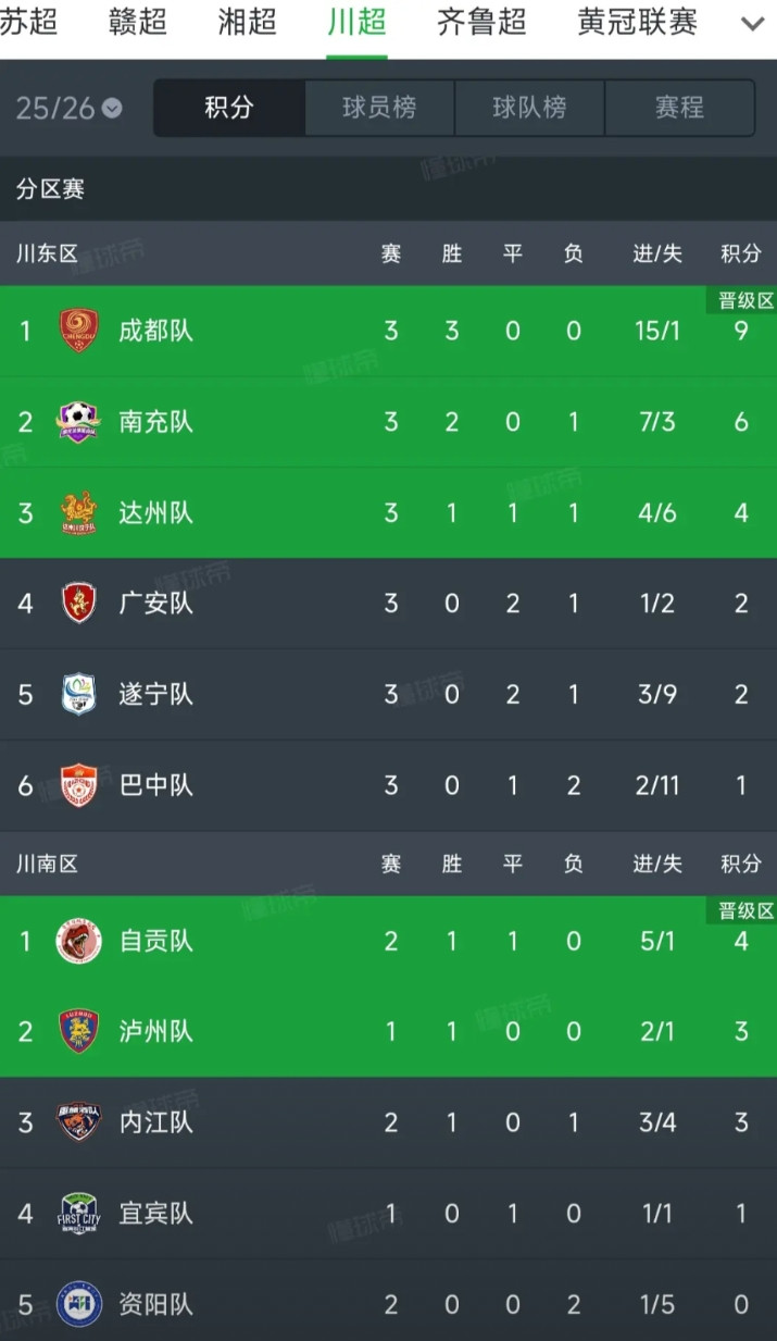 川超把苏超精华学过去了，未来前途非常大！首先成都足球在四川无敌，但是川超也是