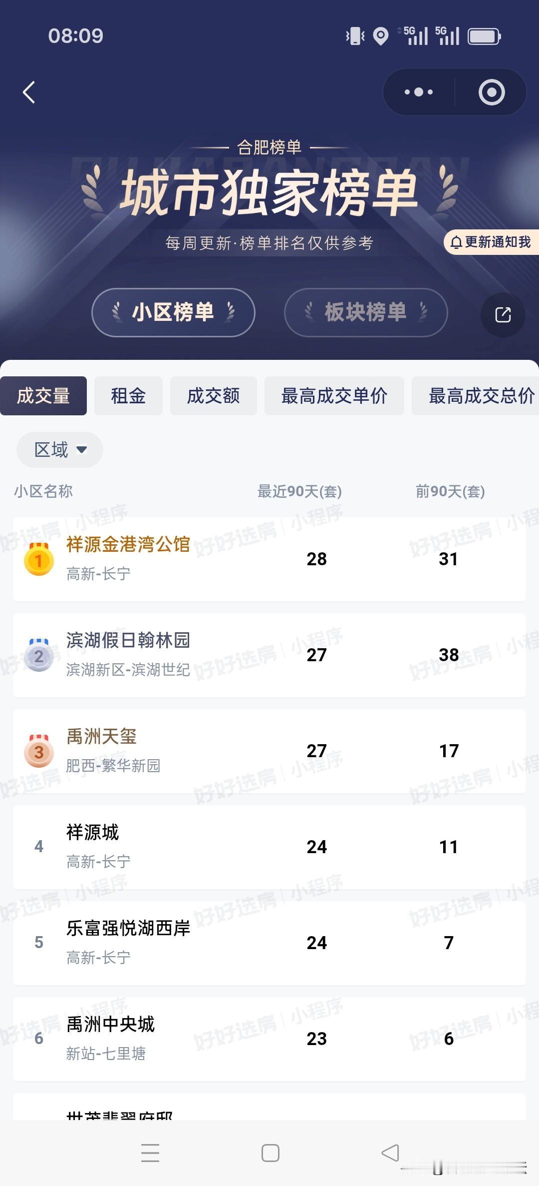 想在合肥买二手房不知道买哪的，看看最近哪些小区成交的多就行了。合肥的重心还是在