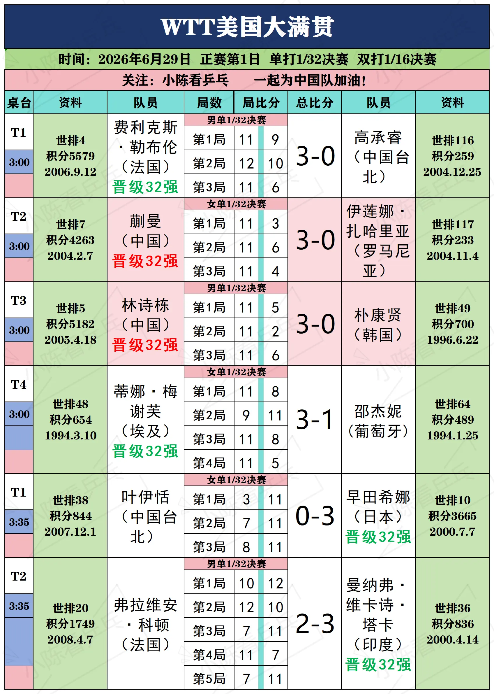 WTT美国大满贯6月29日上半场赛况。WTT美国大满贯6月29日上半场...