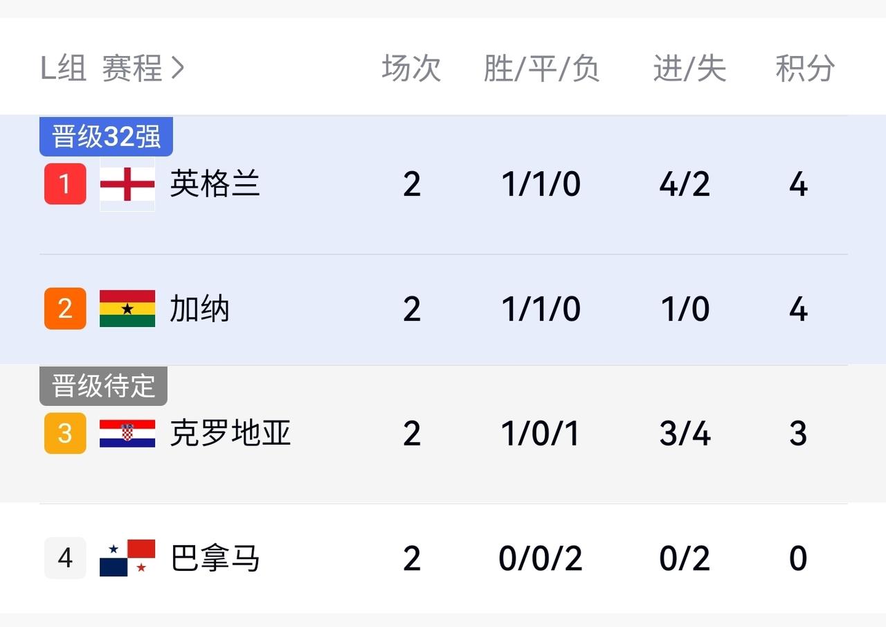 韩国洗洗睡吧！没机会了！最后四个没有完成最后一轮的小组，最后一轮的结果将杀死