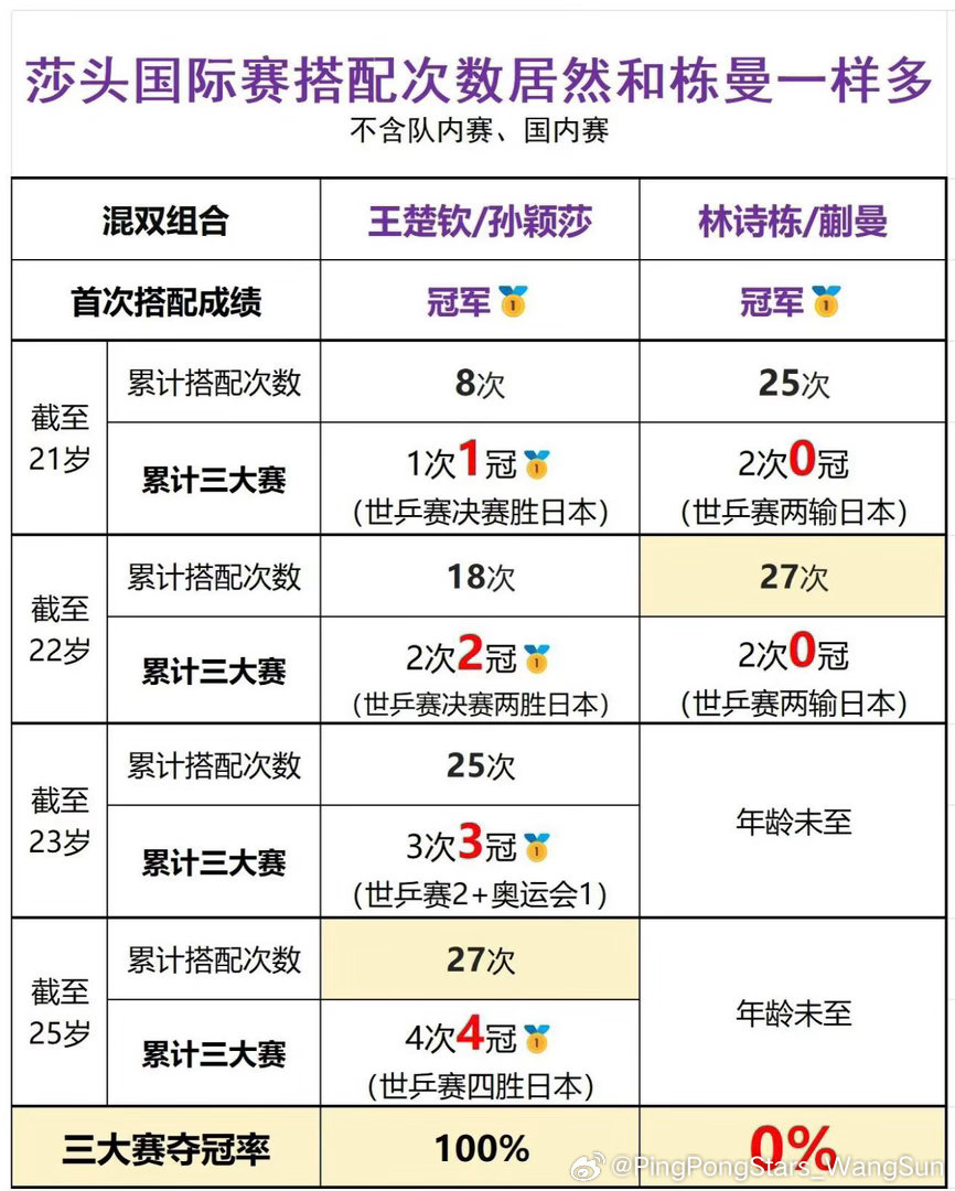含金量你懂100%的实力吗王楚钦孙颖莎