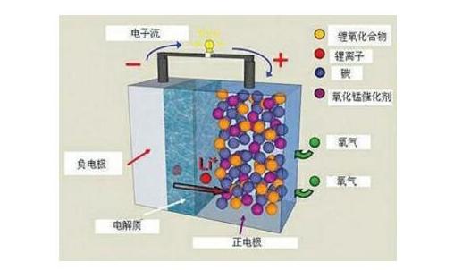 宁德时代亮出终极电池底牌！续航2000公里的锂空气电池，真的要来了？电动车续