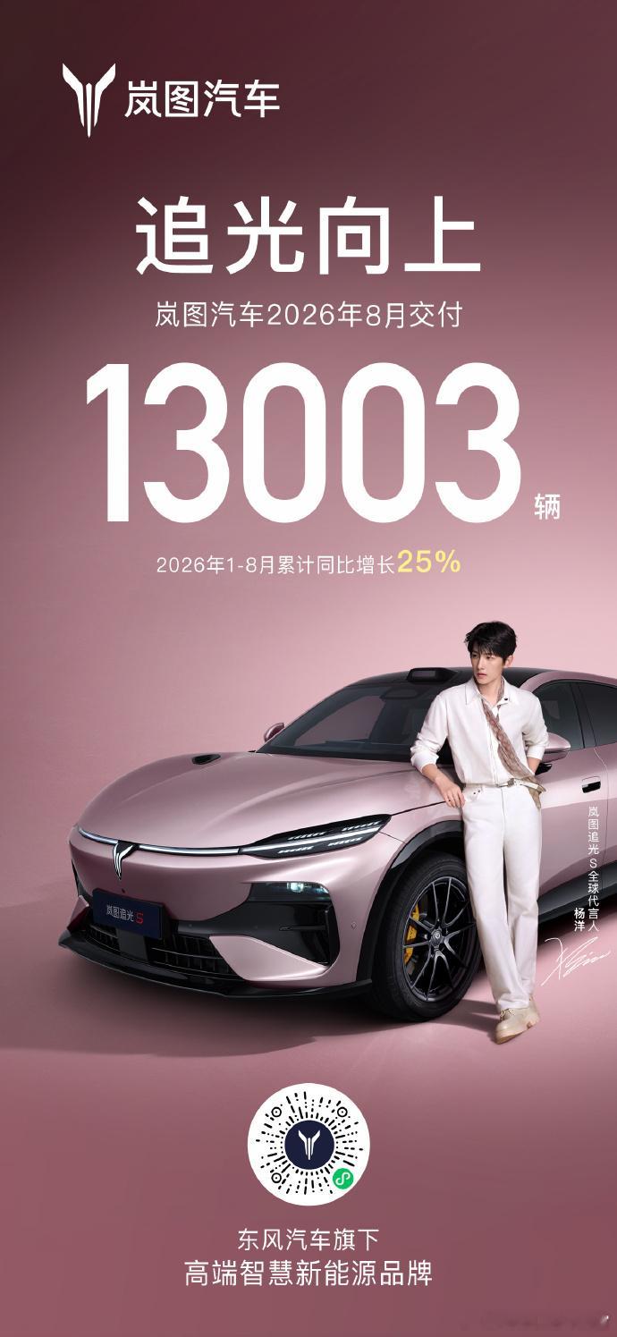 岚图8月份交付13003辆。其实这个交付量对于岚图来说，只能说中规中矩。追光S现