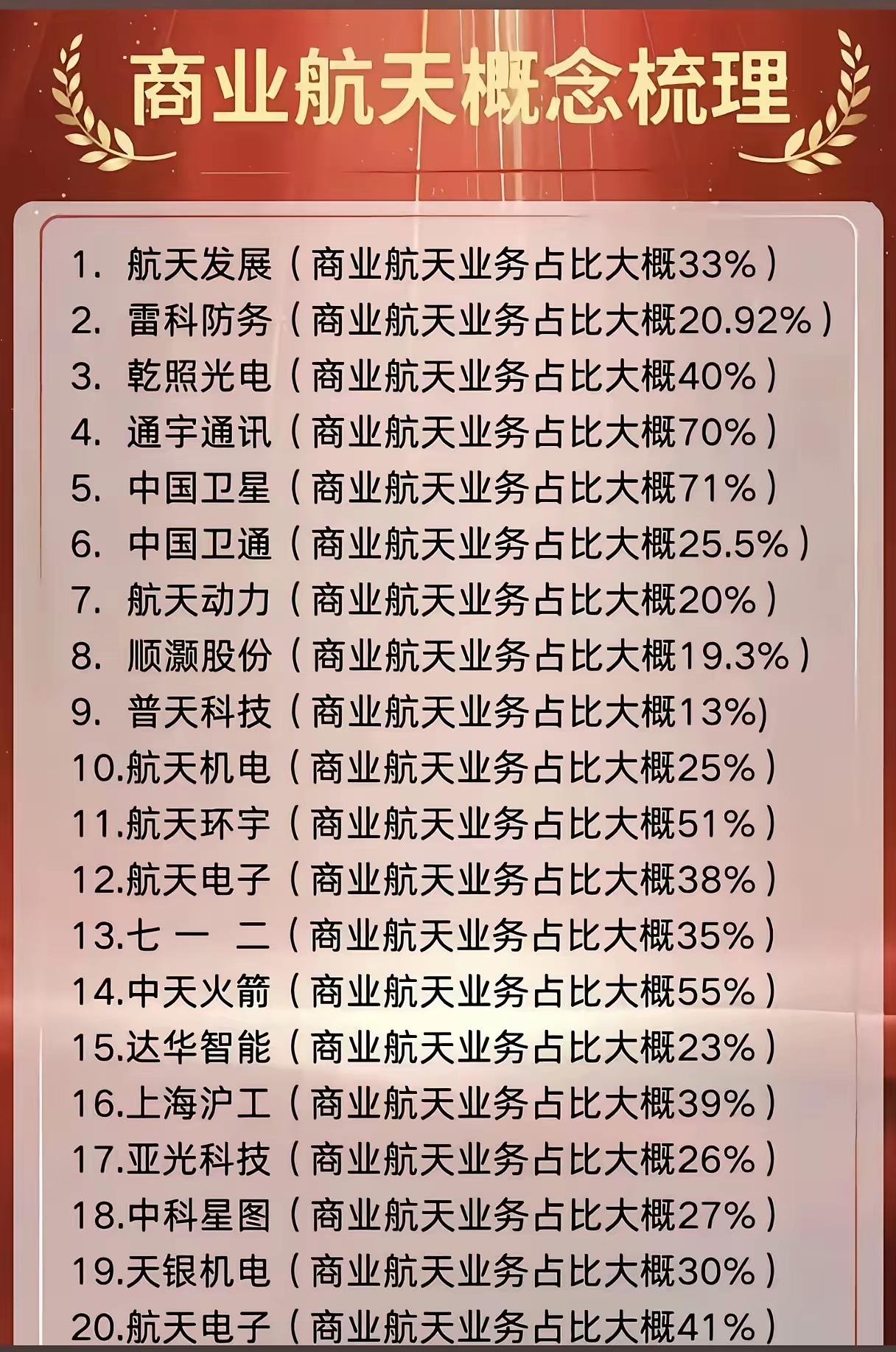 商业航天概念梳理，列出了20家相关公司及其商业航天业务的大致占比。具体包括航天发