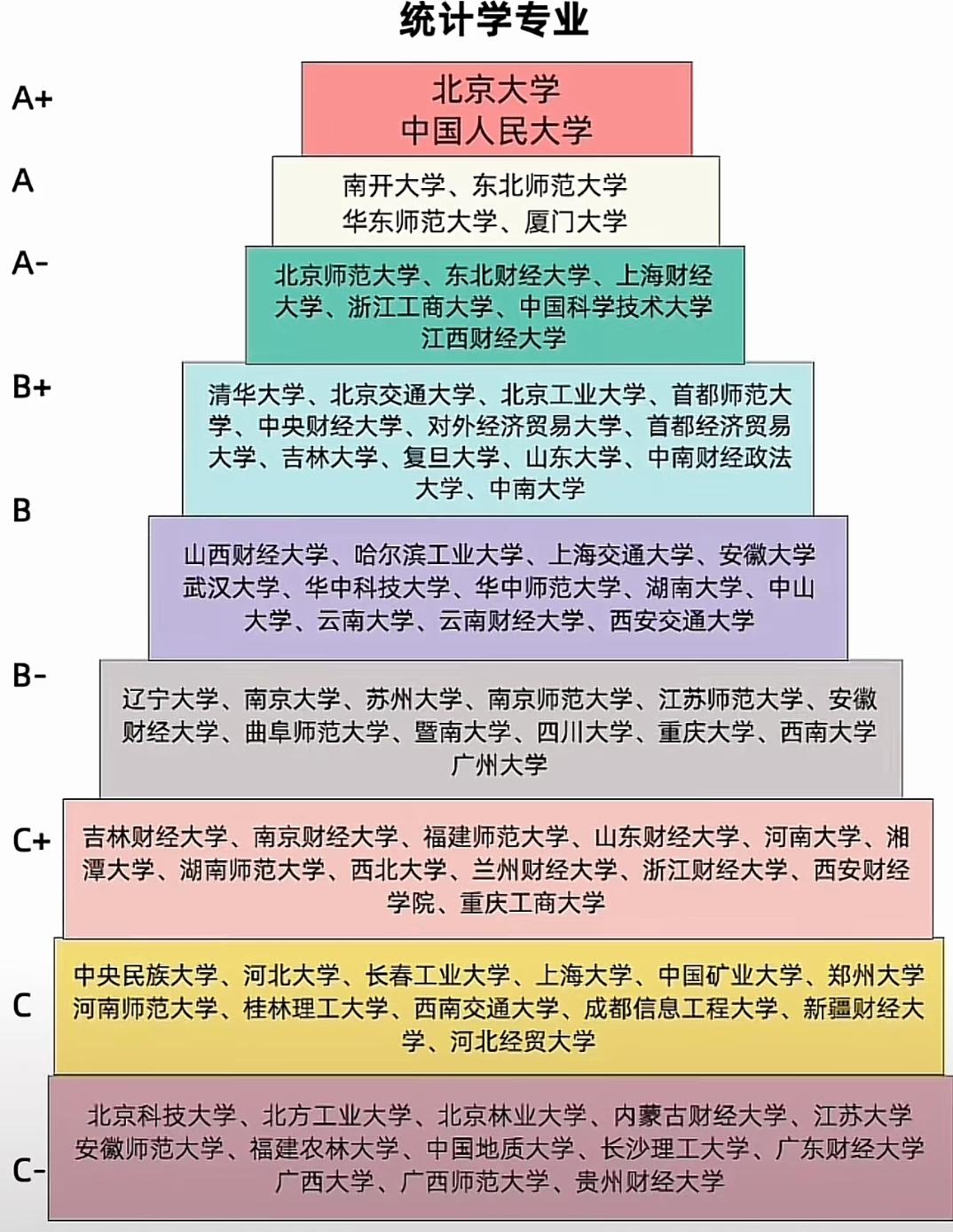 统计学专业院校金字塔排名，选对院校对学习和发展有多重要？想学统计学的同学看