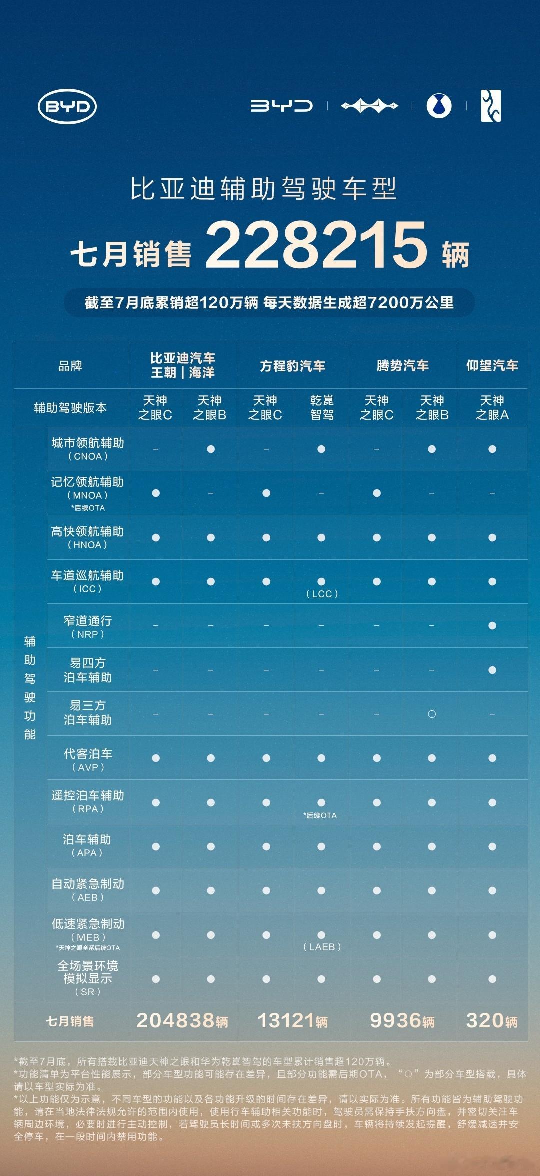 [墨镜]比亚迪7月辅助驾驶车型销售228215辆！辅助驾驶车型国内占比87%，累销