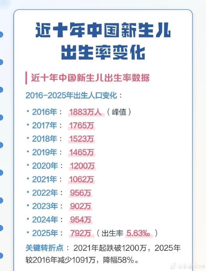 2025年中国出生人口降至792万，首次跌破800万大关，十年间近乎腰斩。今年可