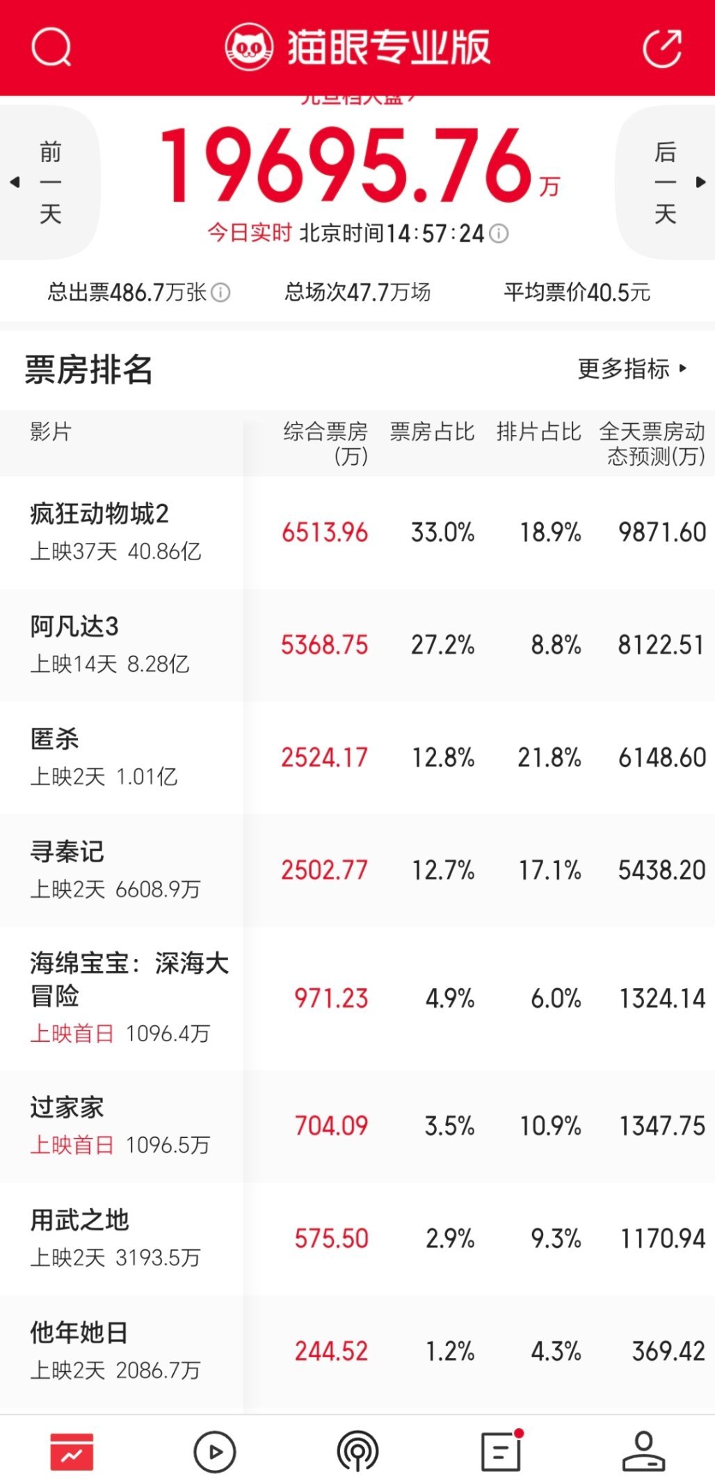 谁能想到新年第一天的电影票房这格局上映一个多月的动物城2在榜首，轻轻松松超猫眼预