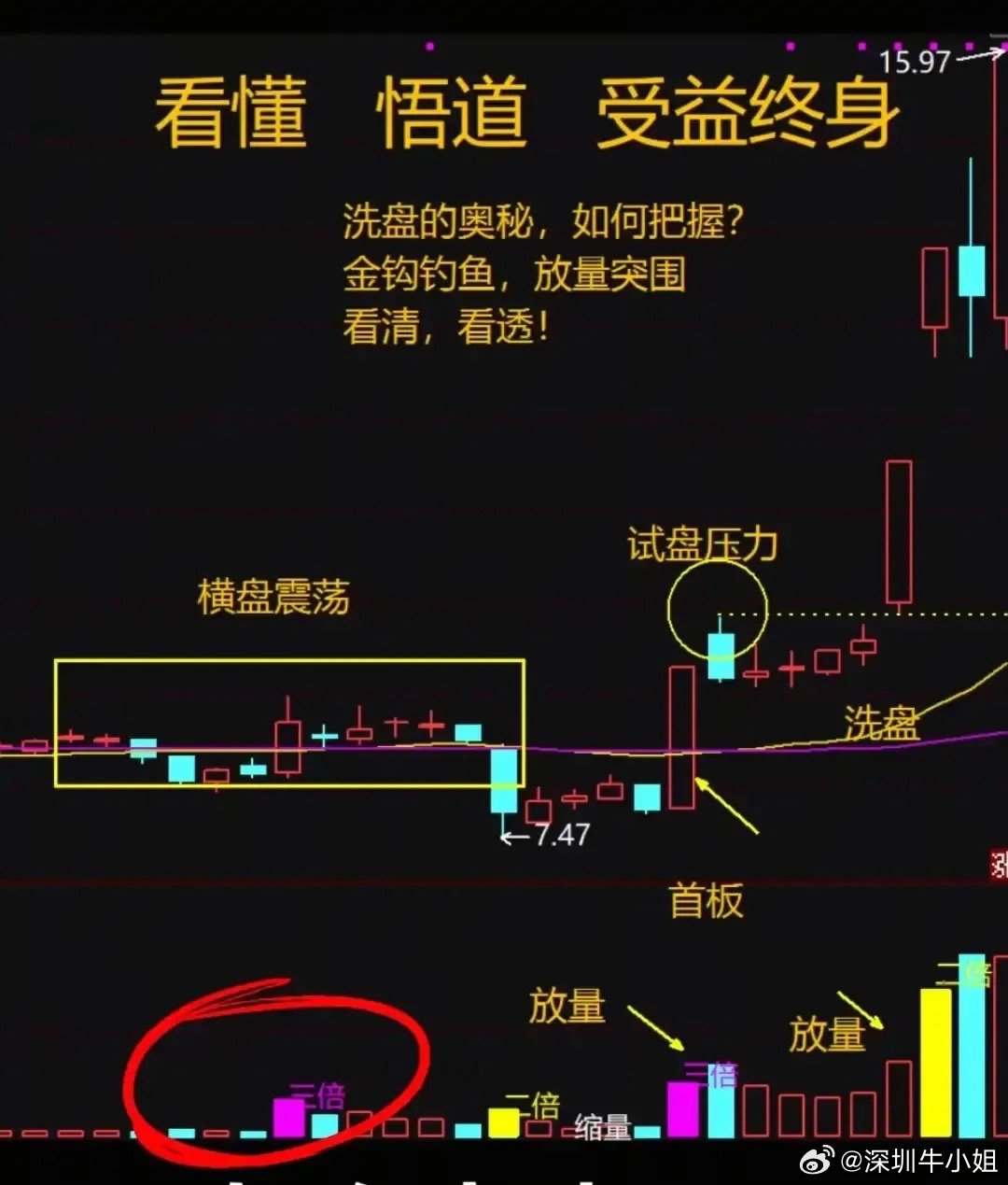 “金钩钓鱼战法”核心是拆解主力洗盘流程，帮散户避开陷阱抓主升浪：1.横盘蓄势：
