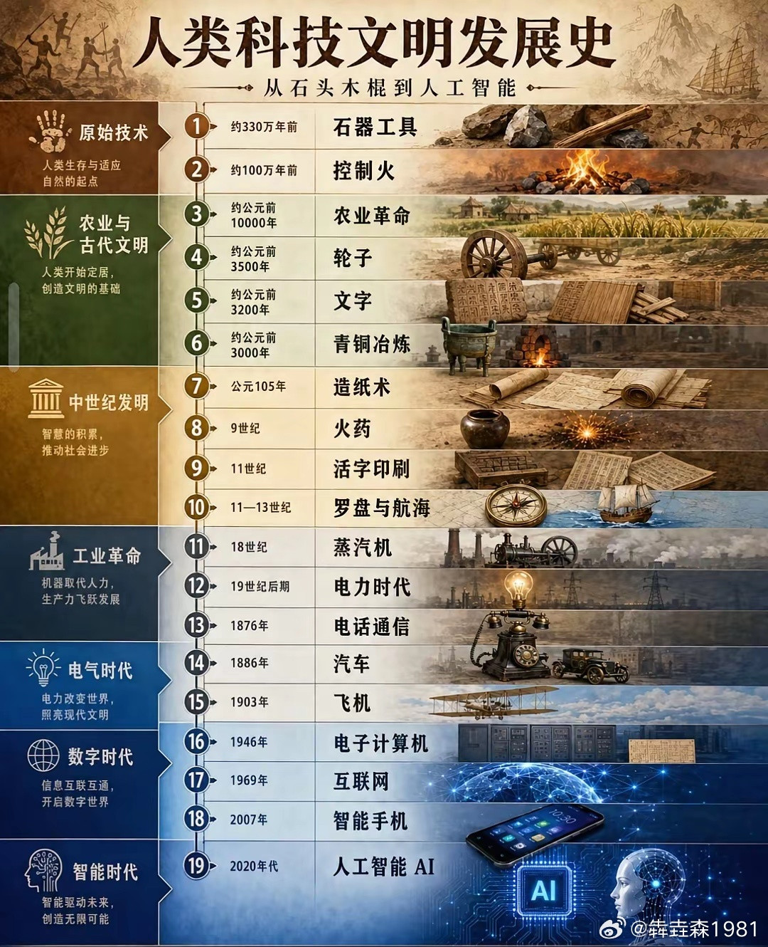 人类科技文明发展史