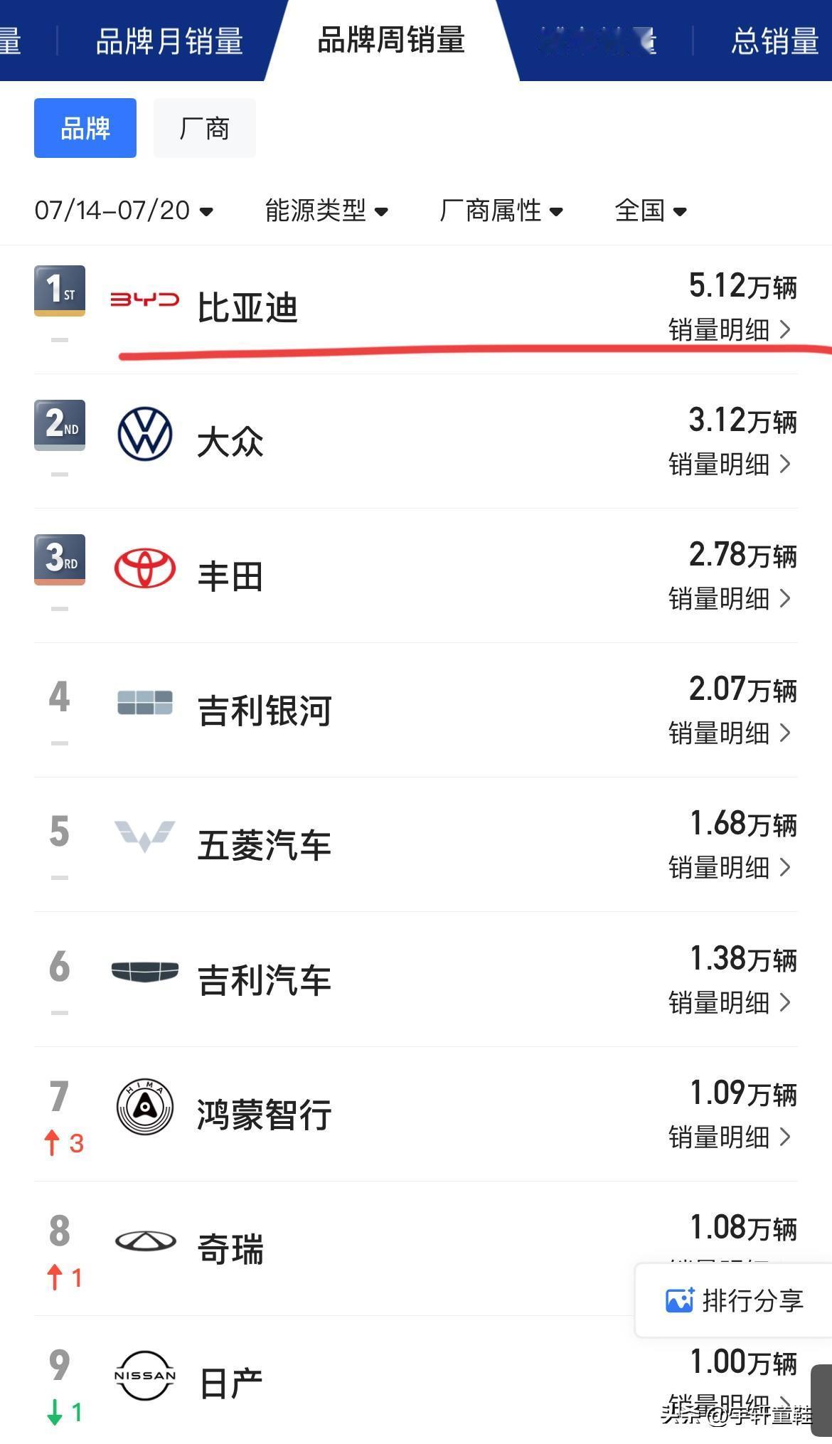 比亚迪：5.12万辆，排名第1；方程豹：0.28万辆，排名第32；腾势：0.