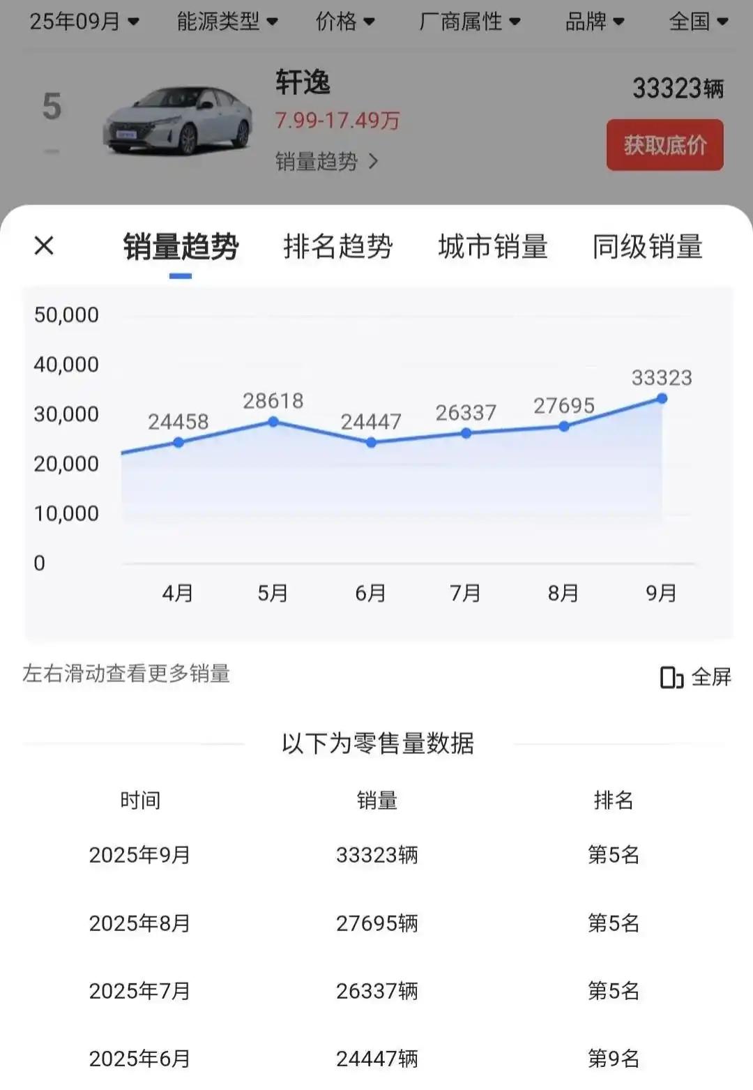 都2025年了，轩逸有什么魔力吗，销量依然迅猛。轩逸这个车又便宜，又耐造，空