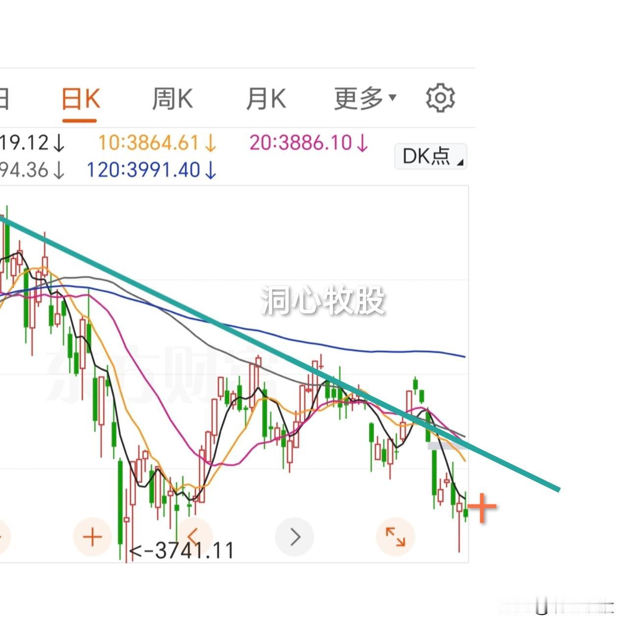 今天冲高回落，各大指数收阴，4325家个股下跌，普遍调整，明天会上涨吗？首先从