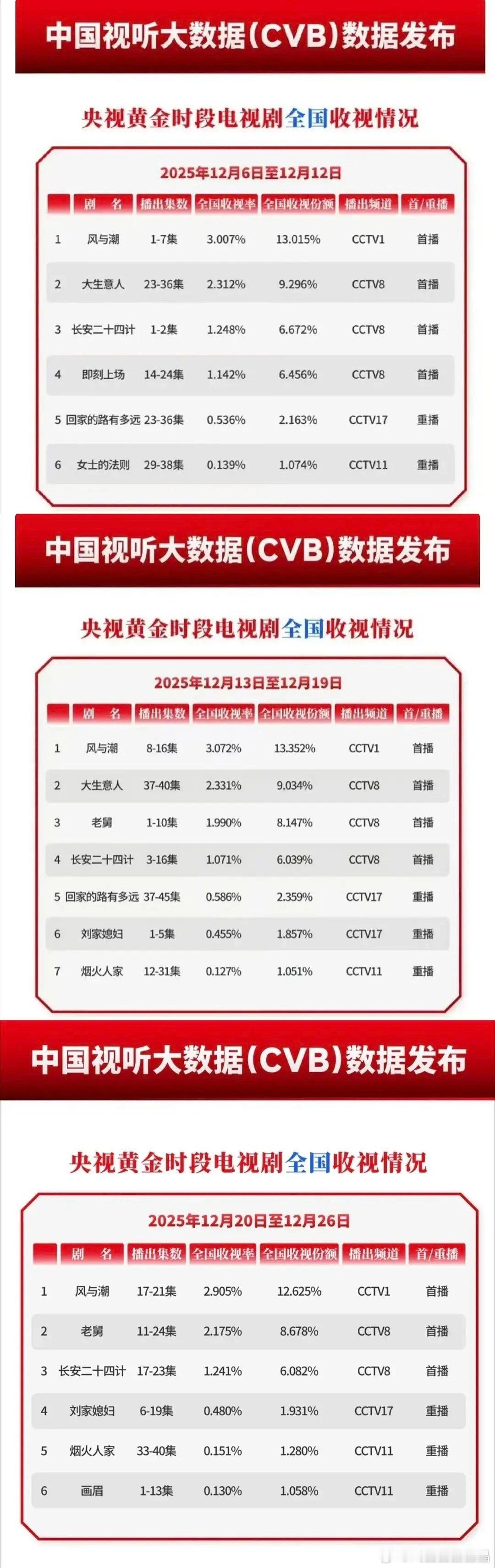 国超哥哥的收官小作文来了，也恭喜《风与潮》央一目前播出3周（21集）cvb均值3