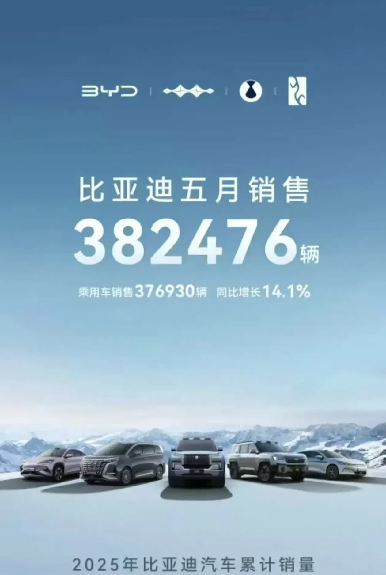 长期目标1000万辆[捂脸哭][捂脸哭]，这辈子都不可能，比亚迪增长主要看出口，刚过