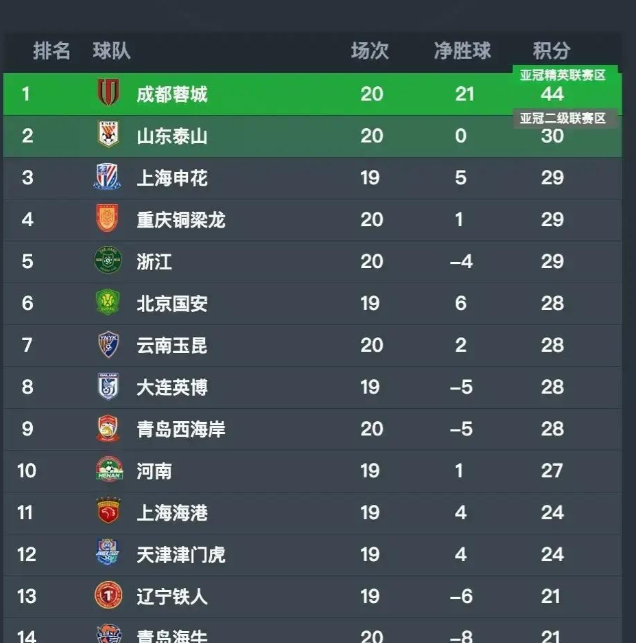 中超第二十一轮先赛一场，河南主场迎来大连英博的挑战，后来将全面展开。二十一轮也预