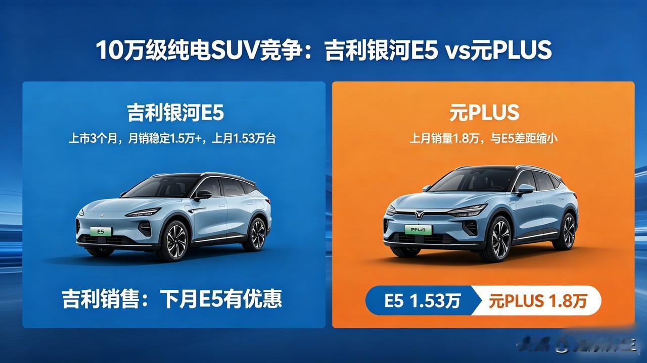 吉利银河E5上市仨月，月销稳定1.5万，元PLUS有点悬E5上个月卖了1.5