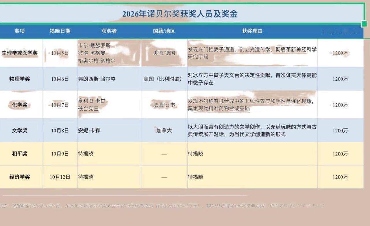 2026年诺奖获奖人员名单及奖金。诺贝尔奖获得者贡献者奖励2026