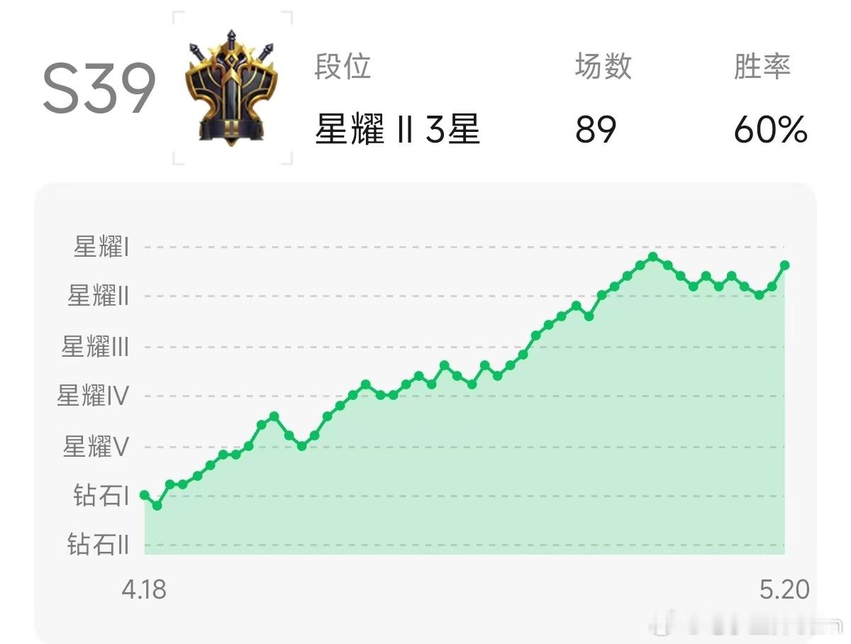 这赛季玩的不多，最近起起伏伏……王者荣耀​​​