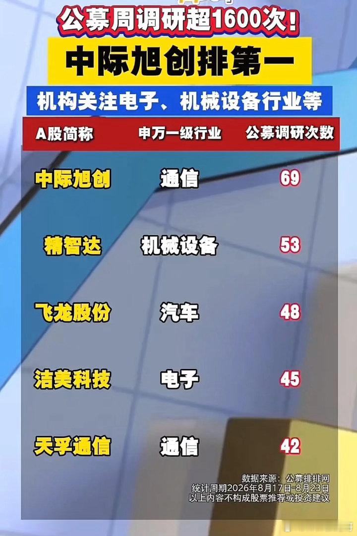一周调研1600+次！公募扎堆，这只个股接待69家机构！最近一周公募机构累计调研