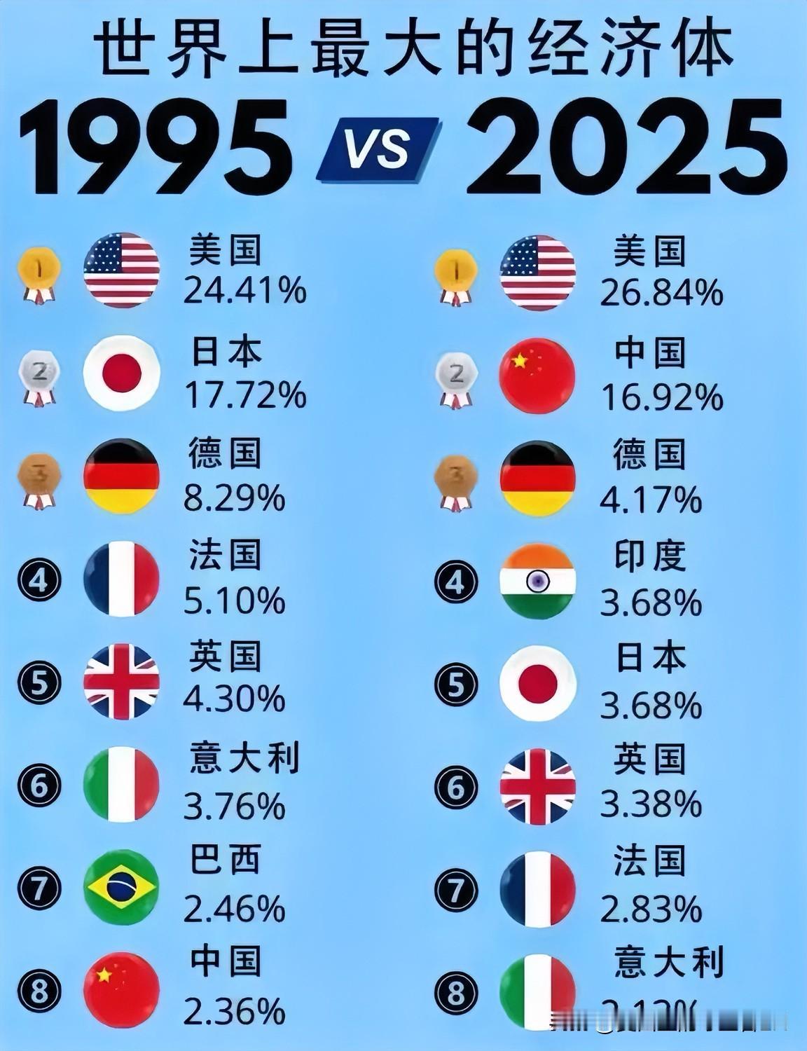 中美经济30年高速发展，大比拼！1995年开始，美国占据全球GDP的24.41