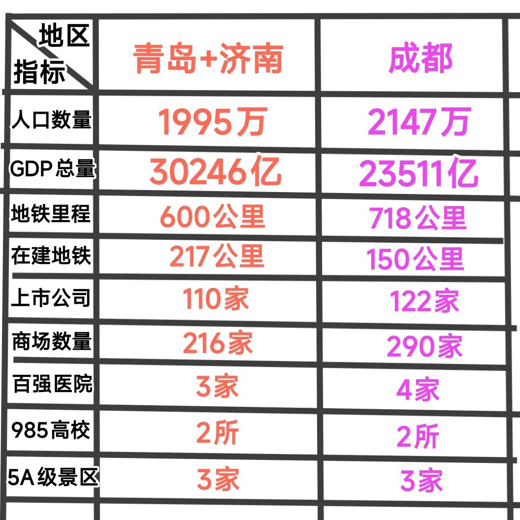 青岛与济南加起来体量确实庞大，不过跟成都对比的话可以看出很多特色。具体来说青岛与