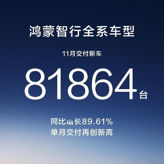 创新高了，鸿蒙智行11月交付81864辆新车！搜了一下，去年11月全系交付41