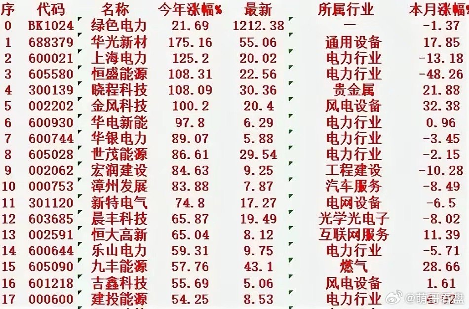 本月绿色电力股行情急转：金风科技飙升32%，恒盛能源却暴跌48%，为何同板块反差