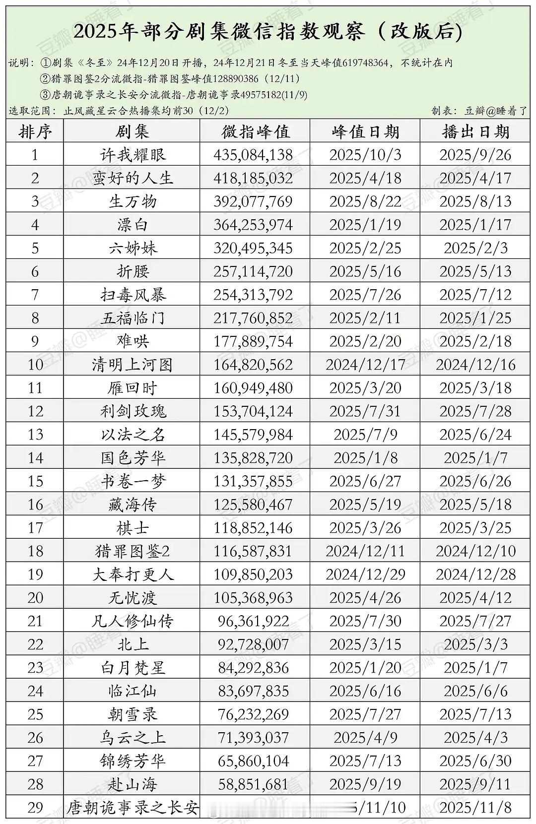 2025剧集微指改版后排名，第一是爆剧许我耀眼